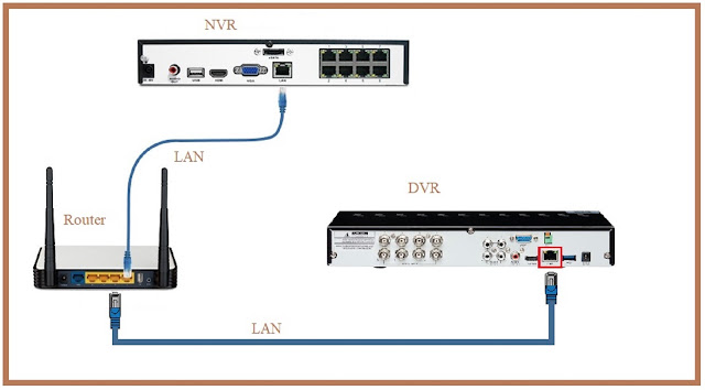 9. Connecting DVR with NVR for Enhanced Surveillance and Secure Backup