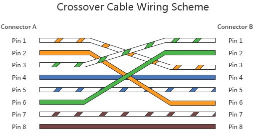 Ethernet Cable Color Code Standards