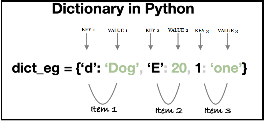 Python Dictionaries