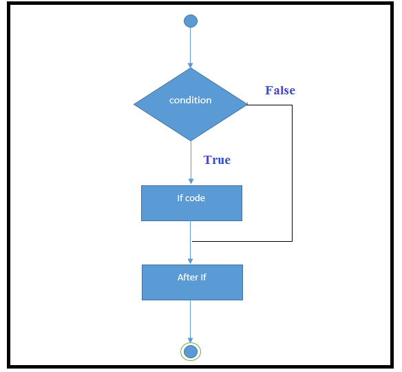 Exploring Conditional Logic with IF Statements in Python