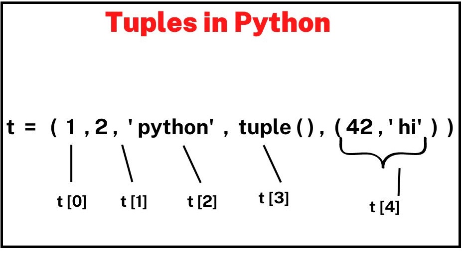 Tuples in Python
